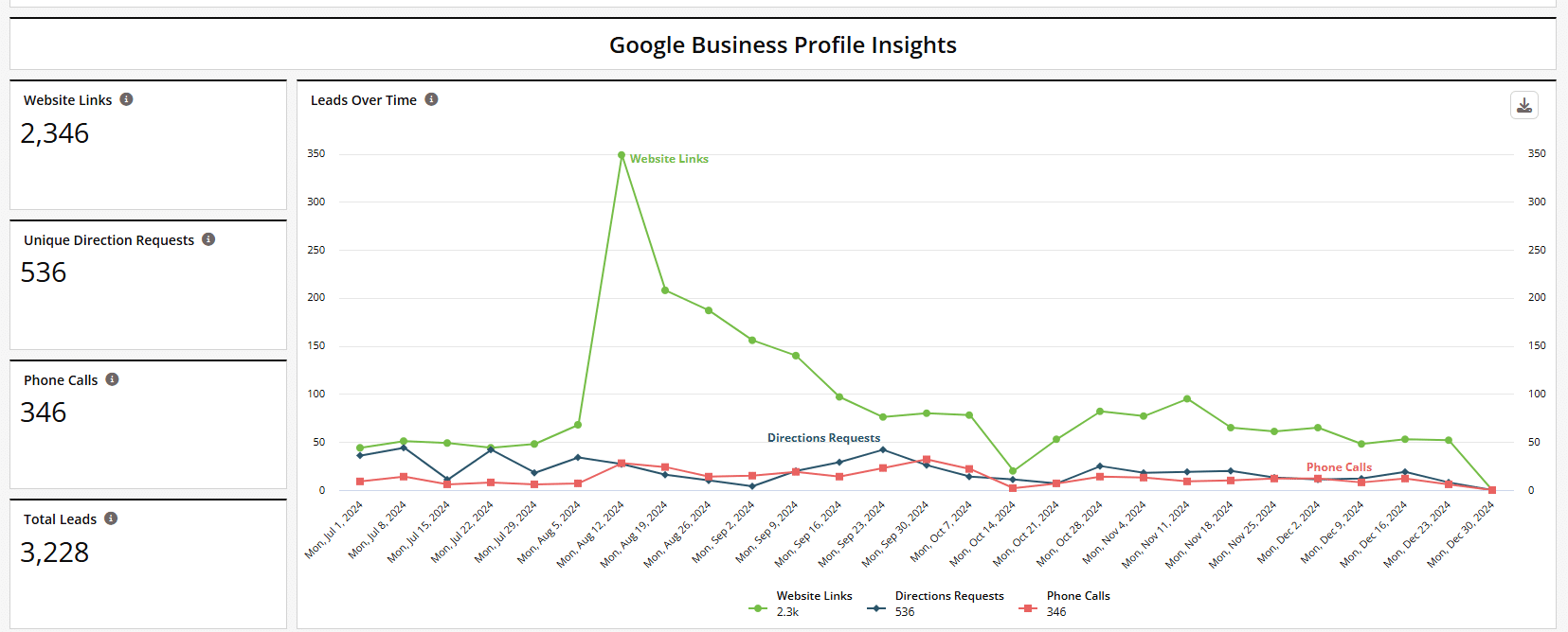 Local SEO Graph